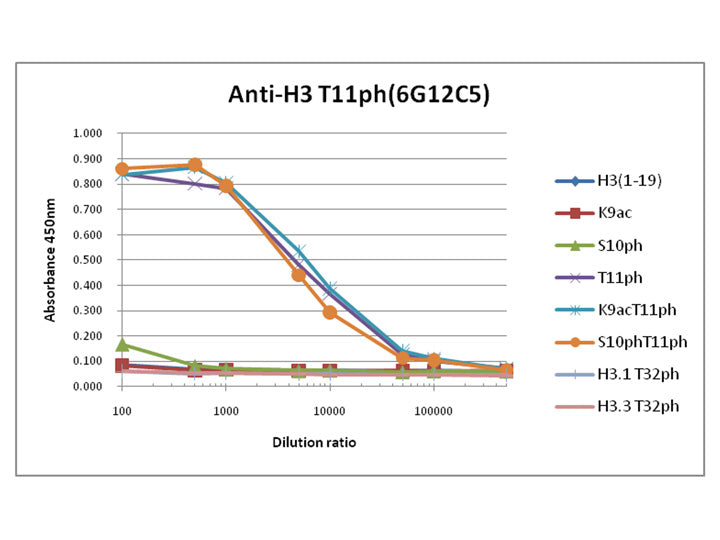 Anti-Histone H3 T11ph mAb<br/>( 6G12C5 )<br/>[ CEC-002 ]