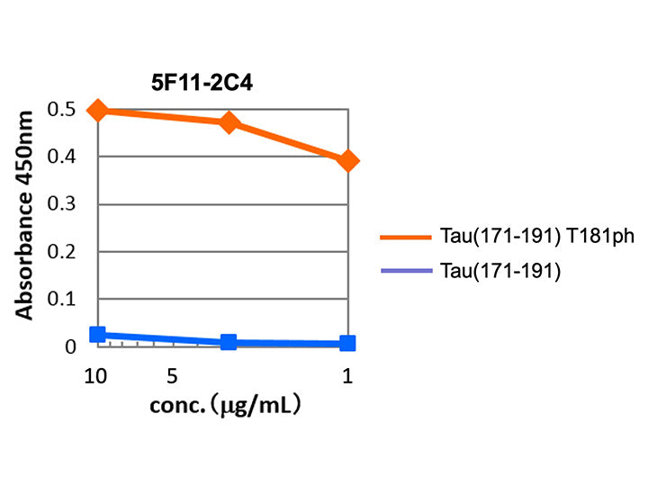 Anti-Tau T181ph mAb<br/>( 5F11-2C4 )<br/>[ CEC-063 ]